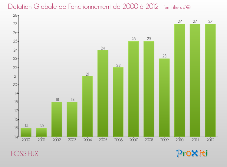 Evolution du montant de la Dotation Globale de Fonctionnement pour la commune de FOSSIEUX de 2000 à 2012 Evolution du montant de la Dotation Globale de Fonctionnement pour FOSSIEUX de 2000 à 2012