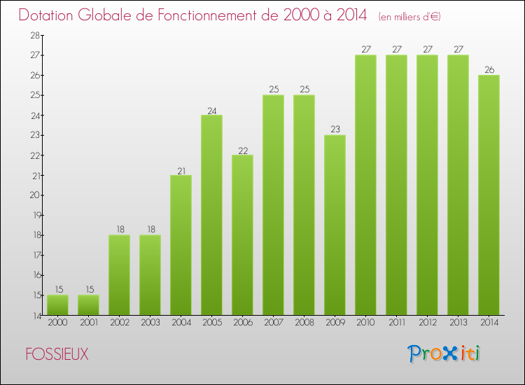 Evolution du montant de la Dotation Globale de Fonctionnement pour la commune de FOSSIEUX de 2000 à 2014 Evolution du montant de la Dotation Globale de Fonctionnement pour FOSSIEUX de 2000 à 2014