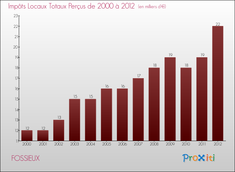Evolution des Impôts Locaux pour la commune de FOSSIEUX de 2000 à 2012 Evolution des Impôts Locaux pour FOSSIEUX de 2000 à 2012