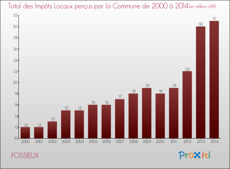 Evolution des Impôts Locaux pour la commune de FOSSIEUX de 2000 à 2014 Evolution des Impôts Locaux pour FOSSIEUX de 2000 à 2014