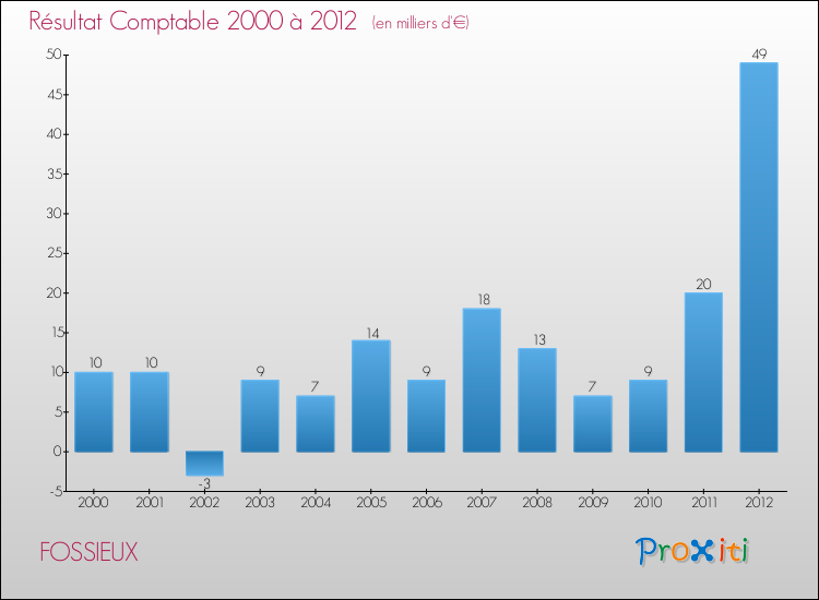 Evolution du résultat comptable pour la commune de FOSSIEUX de 2000 à 2012 Evolution du résultat comptable pour FOSSIEUX de 2000 à 2012