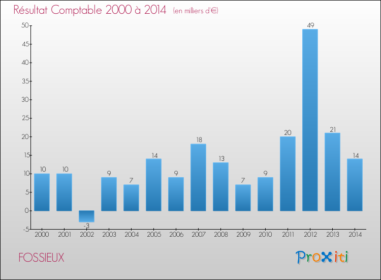 Evolution du résultat comptable pour la commune de FOSSIEUX de 2000 à 2014 Evolution du résultat comptable pour FOSSIEUX de 2000 à 2014