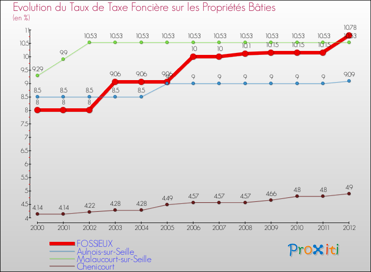 Evolution du taux de la taxe foncière sur le bati pour FOSSIEUX et les communes proches de 2000 à 2012 Comparaison des taux de taxe foncière sur le bati pour FOSSIEUX et les communes voisines de 2000 à 2012