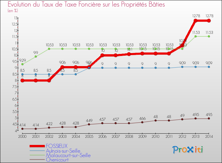 Evolution du taux de la taxe foncière sur le bati pour FOSSIEUX et les communes proches de 2000 à 2014 Comparaison des taux de taxe foncière sur le bati pour FOSSIEUX et les communes voisines de 2000 à 2014