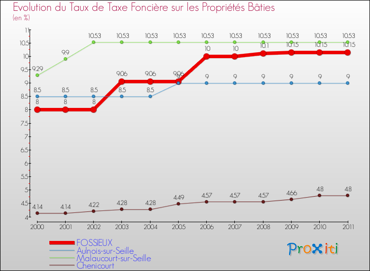Evolution du taux de la taxe foncière sur le bati pour FOSSIEUX et les communes proches Comparaison des taux de taxe foncière sur le bati pour FOSSIEUX et les communes voisines