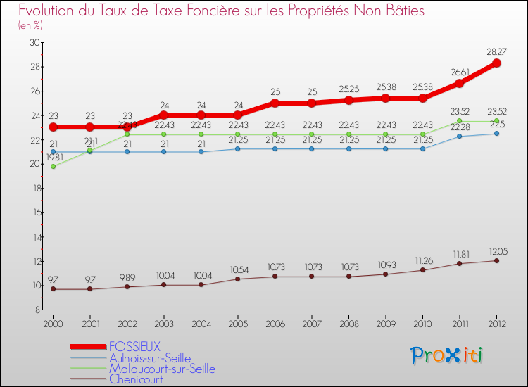 Evolution du taux de la taxe foncière sur les immeubles et terrains non batis pour FOSSIEUX et les communes proches de 2000 à 2012 Comparaison des taux de la taxe foncière sur les immeubles et terrains non batis pour FOSSIEUX et les communes voisines de 2000 à 2012