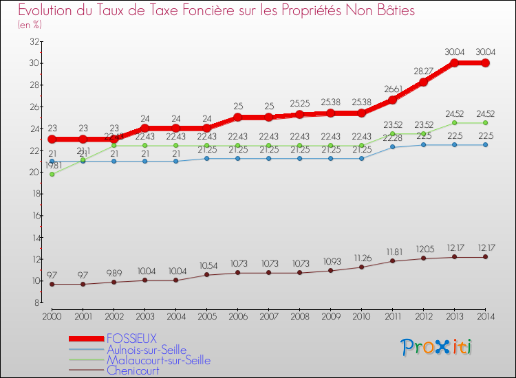 Evolution du taux de la taxe foncière sur les immeubles et terrains non batis pour FOSSIEUX et les communes proches de 2000 à 2014 Comparaison des taux de la taxe foncière sur les immeubles et terrains non batis pour FOSSIEUX et les communes voisines de 2000 à 2014