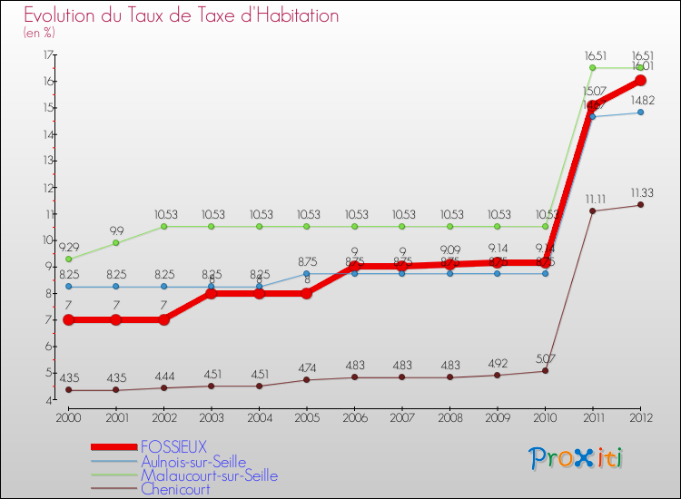 Evolution du taux de la taxe d'habitation pour FOSSIEUX et les communes proches Comparaison des taux de la taxe d'habitation pour FOSSIEUX et les communes voisines