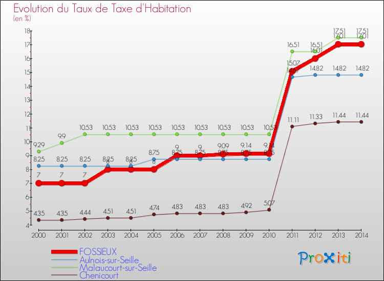 Evolution du taux de la taxe d'habitation pour FOSSIEUX et les communes proches de 2000 à 2014 Comparaison des taux de la taxe d'habitation pour FOSSIEUX et les communes voisines de 2000 à 2014