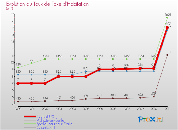 Evolution du taux de la taxe d'habitation pour FOSSIEUX et les communes proches Comparaison des taux de la taxe d'habitation pour FOSSIEUX et les communes voisines