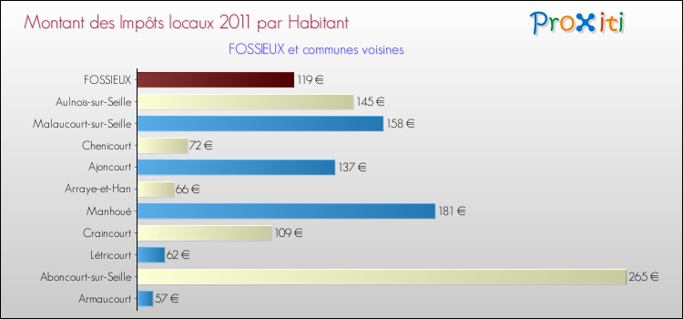 Montant des impôts locaux par Habitant pour FOSSIEUX et les communes proches Comparaison des impôts locaux par habitant pour FOSSIEUX et les communes voisines
