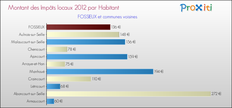 Montant des impôts locaux par Habitant pour FOSSIEUX et les communes proches Comparaison des impôts locaux par habitant pour FOSSIEUX et les communes voisines