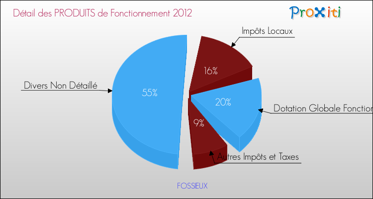 Décomposition du Budget de Fonctionnement 2012 de la commune de FOSSIEUX Budget de Fonctionnement 2012 pour la commune de FOSSIEUX