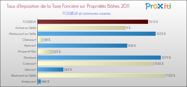 Taux d'imposition de la taxe foncière sur le bati 2011 pour FOSSIEUX et les communes proches Comparaison des taux d'imposition de la taxe foncière sur le bati 2011 pour FOSSIEUX et les communes voisines