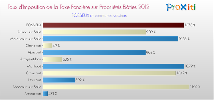 Taux d'imposition de la taxe foncière sur le bati 2012 pour FOSSIEUX et les communes proches Comparaison des taux d'imposition de la taxe foncière sur le bati 2012 pour FOSSIEUX et les communes voisines