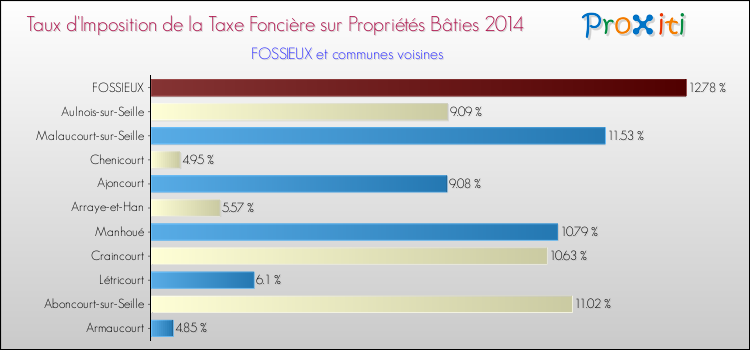Taux d'imposition de la taxe foncière sur le bati 2014 pour FOSSIEUX et les communes proches Comparaison des taux d'imposition de la taxe foncière sur le bati 2014 pour FOSSIEUX et les communes voisines
