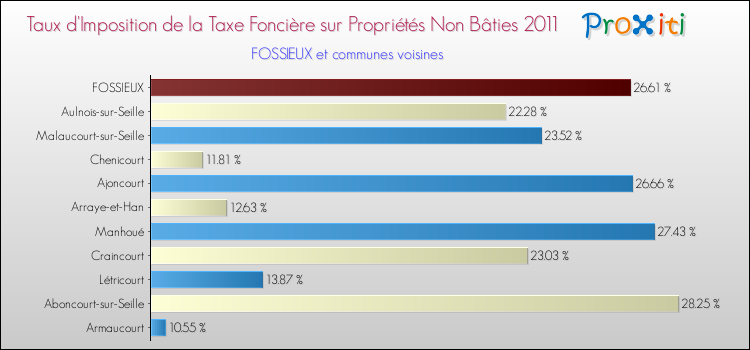 Taux d'imposition de la taxe foncière sur les immeubles et terrains non batis 2011 pour FOSSIEUX et les communes proches Comparaison des taux d'imposition de la taxe foncière sur les immeubles et terrains non batis 2011 pour FOSSIEUX et les communes voisines
