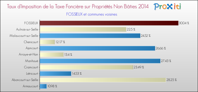 Taux d'imposition de la taxe foncière sur les immeubles et terrains non batis 2014 pour FOSSIEUX et les communes proches Comparaison des taux d'imposition de la taxe foncière sur les immeubles et terrains non batis 2014 pour FOSSIEUX et les communes voisines