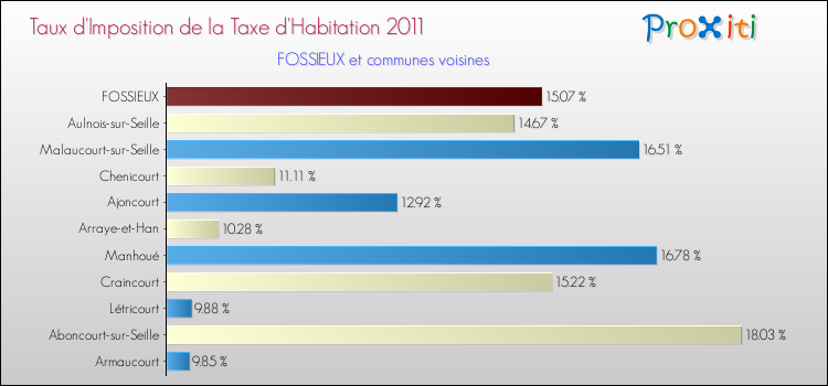Taux d'imposition de la taxe d'habitation 2011 pour FOSSIEUX et les communes proches Comparaison des taux d'imposition de la taxe d'habitation 2011 pour FOSSIEUX et les communes voisines
