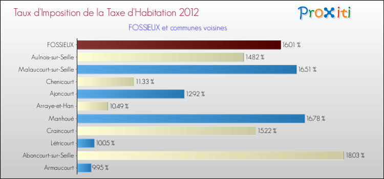 Taux d'imposition de la taxe d'habitation 2012 pour FOSSIEUX et les communes proches Comparaison des taux d'imposition de la taxe d'habitation 2012 pour FOSSIEUX et les communes voisines