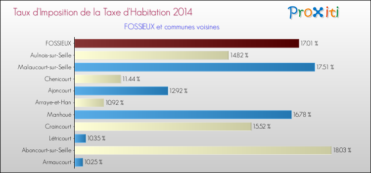 Taux d'imposition de la taxe d'habitation 2014 pour FOSSIEUX et les communes proches Comparaison des taux d'imposition de la taxe d'habitation 2014 pour FOSSIEUX et les communes voisines