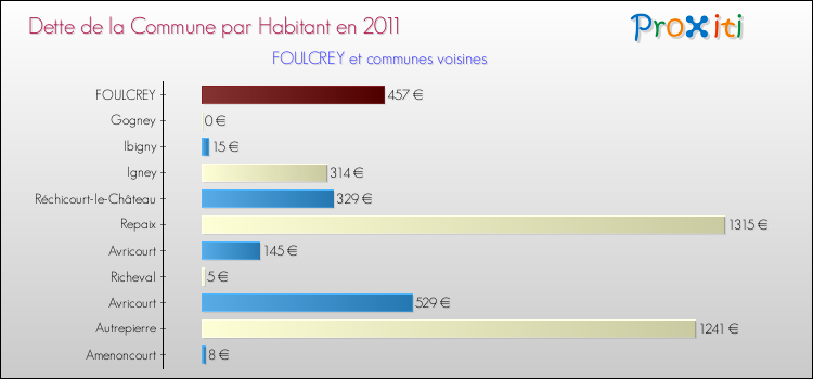 Dette par habitant de la commune en 2011 pour FOULCREY et les communes proches Comparaison de la dette par habitant de la commune en 2011 pour FOULCREY et les communes voisines