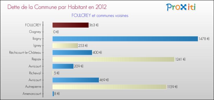 Dette par habitant de la commune en 2012 pour FOULCREY et les communes proches Comparaison de la dette par habitant de la commune en 2012 pour FOULCREY et les communes voisines