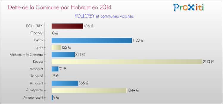 Dette par habitant de la commune en 2014 pour FOULCREY et les communes proches Comparaison de la dette par habitant de la commune en 2014 pour FOULCREY et les communes voisines