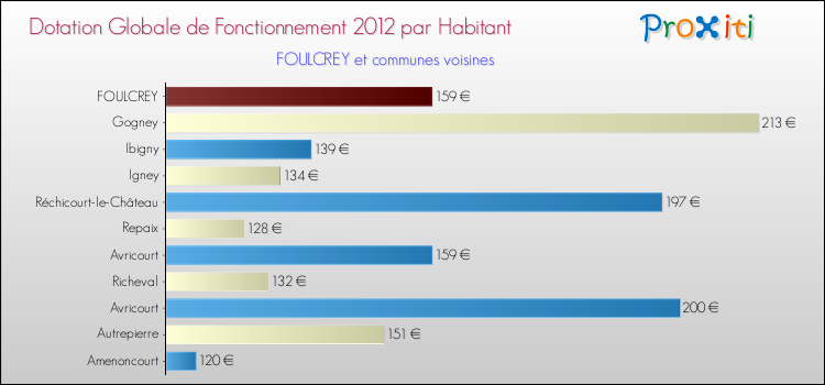 Montant des dotations globales de fonctionnement DGF par Habitant pour FOULCREY et les communes proches Comparaison des des dotations globales de fonctionnement DGF par habitant pour FOULCREY et les communes voisines