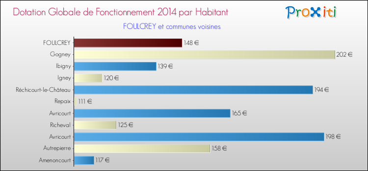 Montant des dotations globales de fonctionnement DGF par Habitant pour FOULCREY et les communes proches en 2014. Comparaison des des dotations globales de fonctionnement DGF par habitant pour FOULCREY et les communes voisines en 2014.