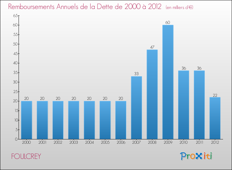Evolution de l'annuité de la dette pour la commune de FOULCREY de 2000 à 2012 Annuités de la dette pour FOULCREY de 2000 à 2012