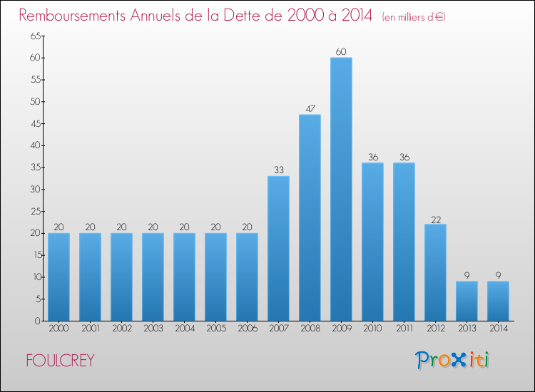 Evolution de l'annuité de la dette pour la commune de FOULCREY de 2000 à 2014 Annuités de la dette pour FOULCREY de 2000 à 2014