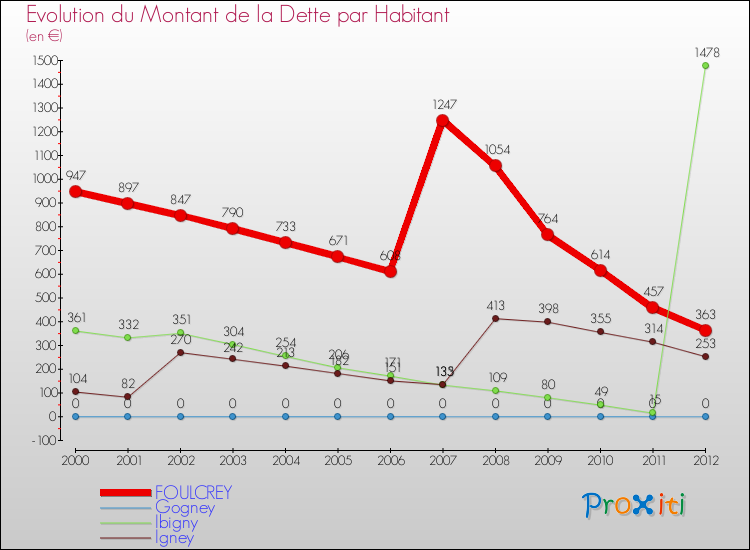 Evolution de la dette par habitant pour la commune de FOULCREY et les communes proches de 2000 à 2012 Comparaison de la dette par habitant pour FOULCREY et les communes voisines de 2000 à 2012