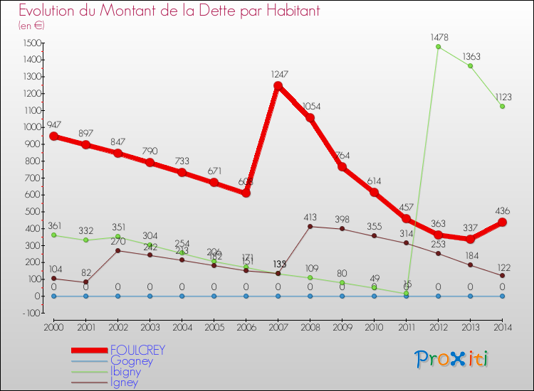 Evolution de la dette par habitant pour la commune de FOULCREY et les communes proches de 2000 à 2014 Comparaison de la dette par habitant pour FOULCREY et les communes voisines de 2000 à 2014