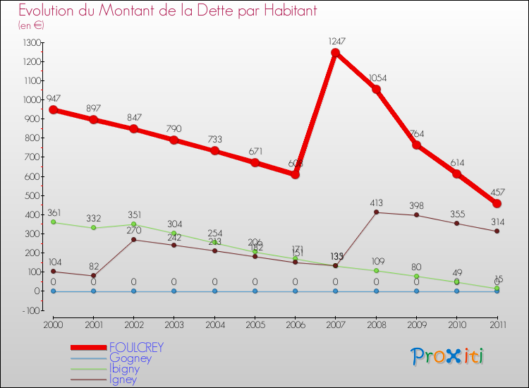 Evolution de la dette par habitant pour la commune de FOULCREY et les communes proches Comparaison de la dette par habitant pour FOULCREY et les communes voisines