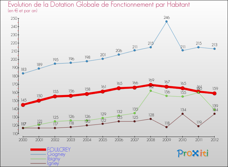 Evolution et montant de la dotation globale de fonctionnement par Habitant pour FOULCREY et les communes proches Comparaison des dotations globales de fonctionnement par habitant pour FOULCREY et les communes voisines