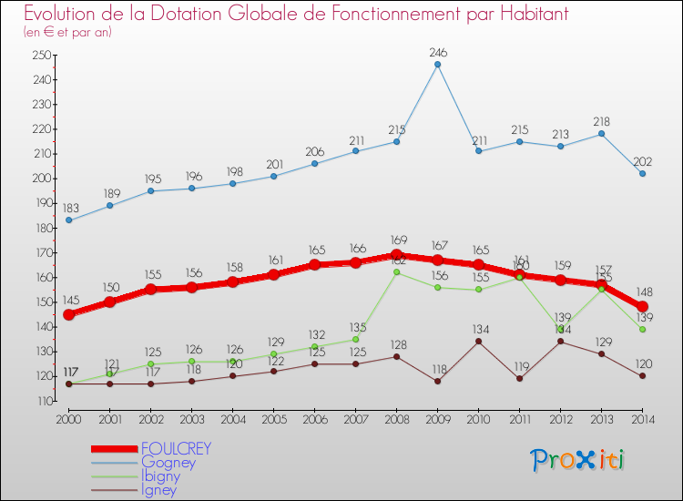 Evolution et montant de la dotation globale de fonctionnement par Habitant pour FOULCREY et les communes proches de 2000 à 2014. Comparaison des dotations globales de fonctionnement par habitant pour FOULCREY et les communes voisines de 2000 à 2014.