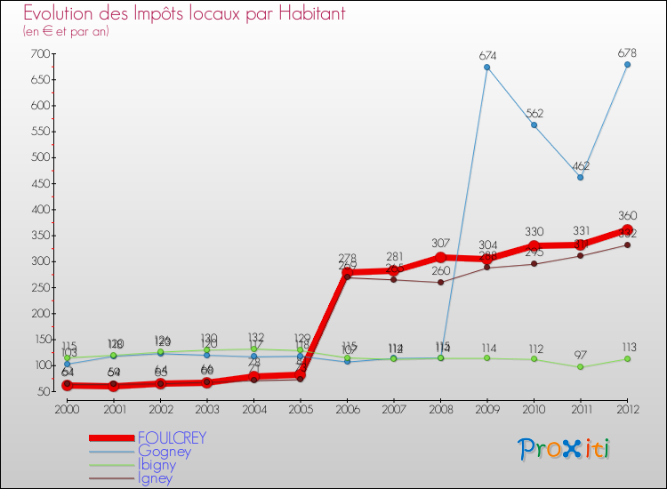 Evolution et montant des impôts locaux par Habitant pour FOULCREY et les communes proches Comparaison des impôts locaux par habitant pour FOULCREY et les communes voisines