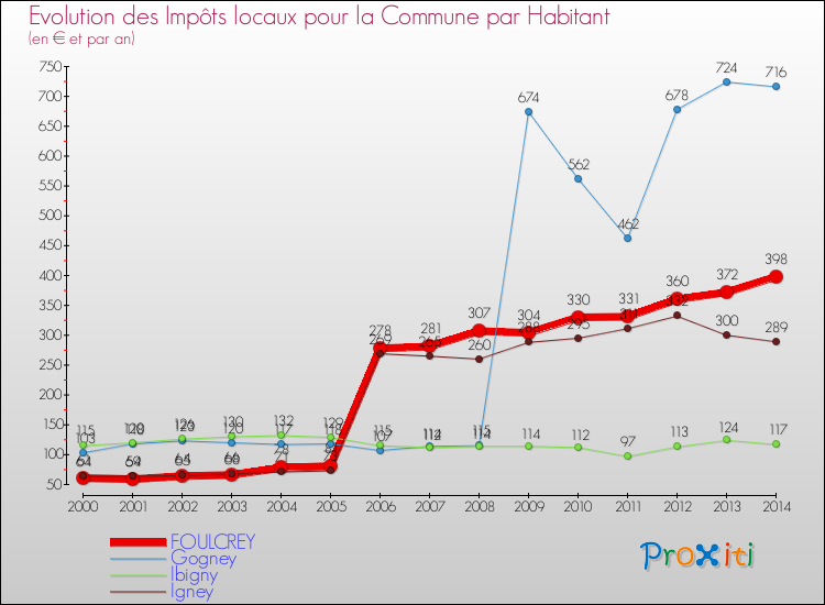 Evolution et montant des impôts locaux par Habitant pour FOULCREY et les communes proches de 2000 à 2014 Comparaison des impôts locaux par habitant pour FOULCREY et les communes voisines de 2000 à 2014