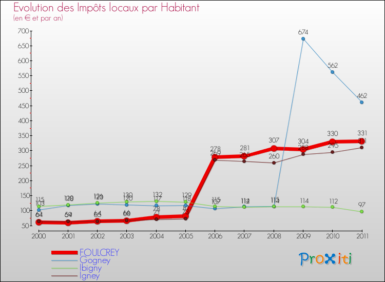 Evolution et montant des impôts locaux par Habitant pour FOULCREY et les communes proches Comparaison des impôts locaux par habitant pour FOULCREY et les communes voisines
