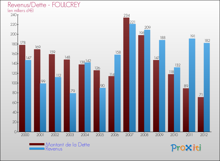 Evolution comparée de la dette et des revenus pour la commune de FOULCREY de 2000 à 2012 Comparaison de la dette et des revenus pour FOULCREY de 2000 à 2012