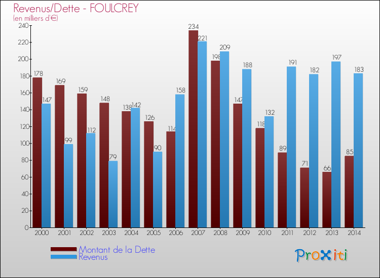 Evolution comparée de la dette et des revenus pour la commune de FOULCREY de 2000 à 2014 Comparaison de la dette et des revenus pour FOULCREY de 2000 à 2014