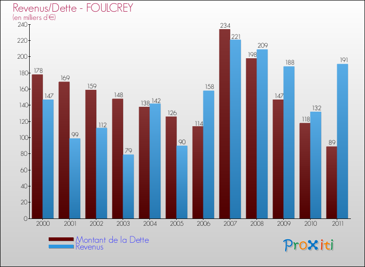 Evolution comparée de la dette et des revenus pour la commune de FOULCREY de 2000 à 2011 Comparaison de la dette et des revenus pour FOULCREY de 2000 à 2011