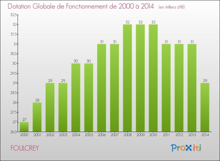 Evolution du montant de la Dotation Globale de Fonctionnement pour la commune de FOULCREY de 2000 à 2014 Evolution du montant de la Dotation Globale de Fonctionnement pour FOULCREY de 2000 à 2014