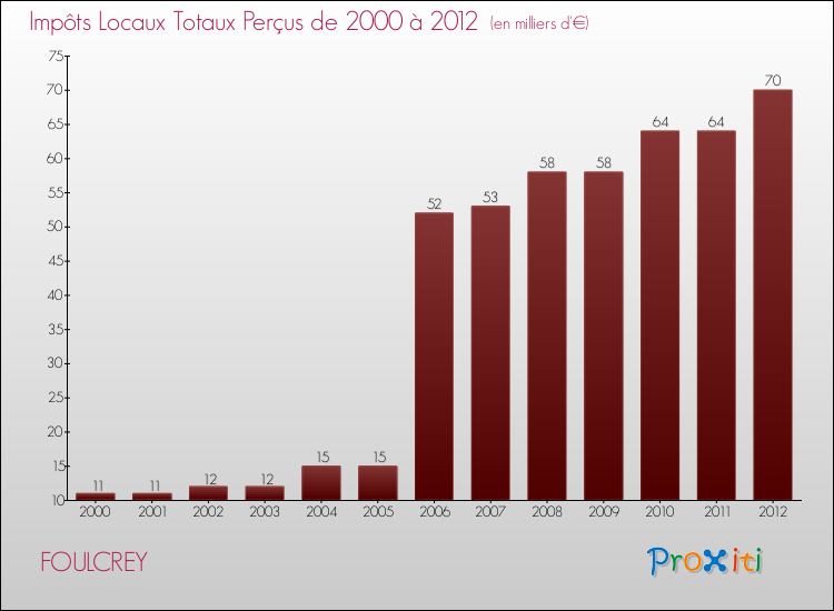 Evolution des Impôts Locaux pour la commune de FOULCREY de 2000 à 2012 Evolution des Impôts Locaux pour FOULCREY de 2000 à 2012