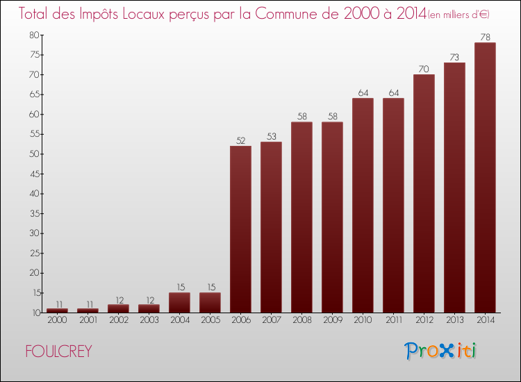 Evolution des Impôts Locaux pour la commune de FOULCREY de 2000 à 2014 Evolution des Impôts Locaux pour FOULCREY de 2000 à 2014