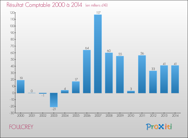 Evolution du résultat comptable pour la commune de FOULCREY de 2000 à 2014 Evolution du résultat comptable pour FOULCREY de 2000 à 2014