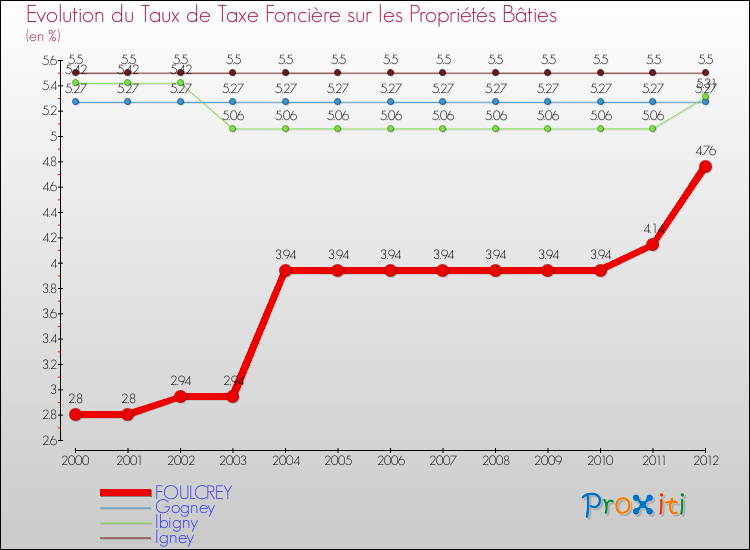Evolution du taux de la taxe foncière sur le bati pour FOULCREY et les communes proches de 2000 à 2012 Comparaison des taux de taxe foncière sur le bati pour FOULCREY et les communes voisines de 2000 à 2012