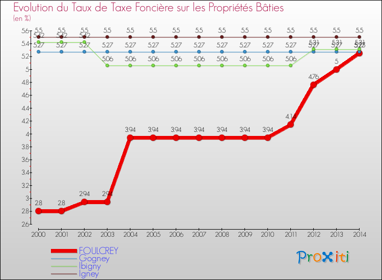 Evolution du taux de la taxe foncière sur le bati pour FOULCREY et les communes proches de 2000 à 2014 Comparaison des taux de taxe foncière sur le bati pour FOULCREY et les communes voisines de 2000 à 2014