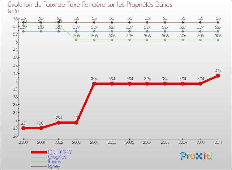 Evolution du taux de la taxe foncière sur le bati pour FOULCREY et les communes proches Comparaison des taux de taxe foncière sur le bati pour FOULCREY et les communes voisines